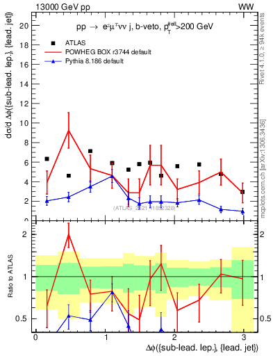 Plot of lj.dphi in 13000 GeV pp collisions