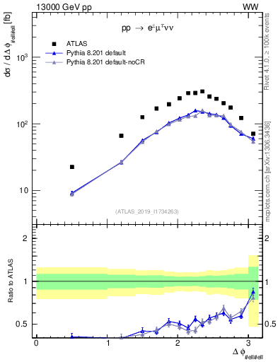 Plot of ll.dphi in 13000 GeV pp collisions