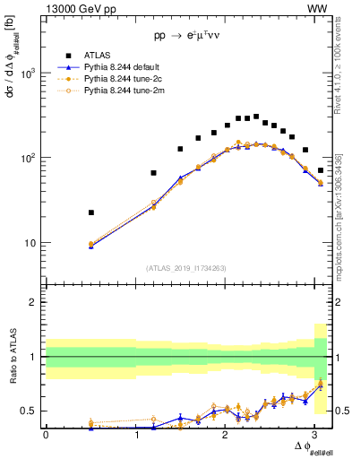 Plot of ll.dphi in 13000 GeV pp collisions