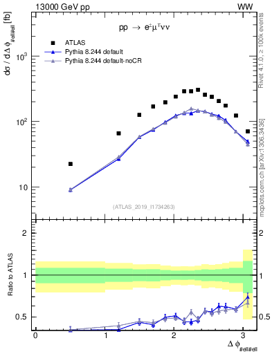 Plot of ll.dphi in 13000 GeV pp collisions