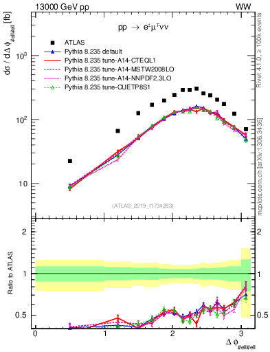 Plot of ll.dphi in 13000 GeV pp collisions