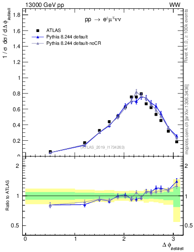 Plot of ll.dphi in 13000 GeV pp collisions