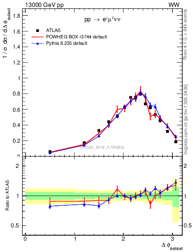 Plot of ll.dphi in 13000 GeV pp collisions