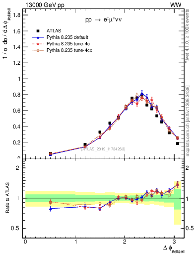 Plot of ll.dphi in 13000 GeV pp collisions