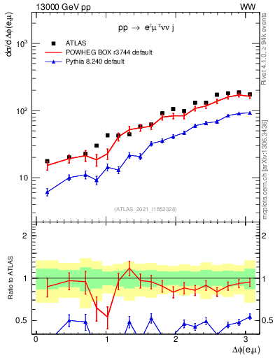Plot of ll.dphi in 13000 GeV pp collisions