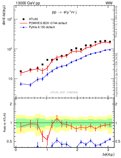 Plot of ll.dphi in 13000 GeV pp collisions