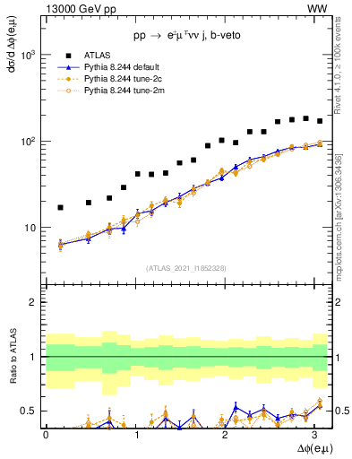 Plot of ll.dphi in 13000 GeV pp collisions
