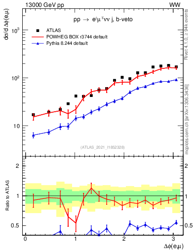 Plot of ll.dphi in 13000 GeV pp collisions