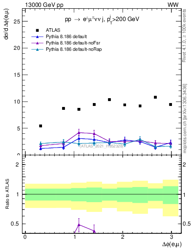 Plot of ll.dphi in 13000 GeV pp collisions