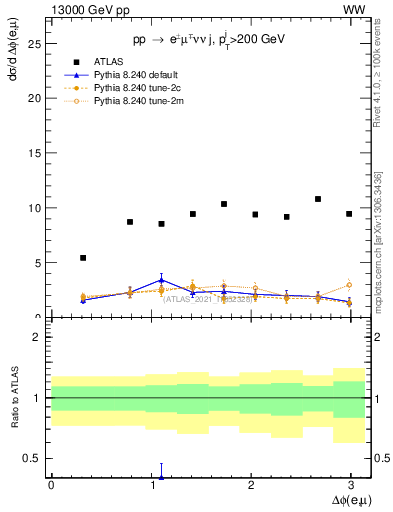 Plot of ll.dphi in 13000 GeV pp collisions
