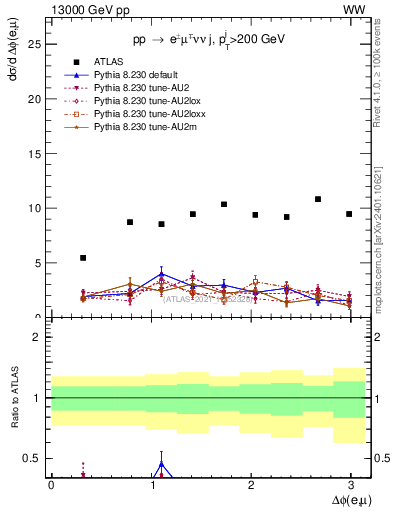 Plot of ll.dphi in 13000 GeV pp collisions