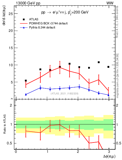 Plot of ll.dphi in 13000 GeV pp collisions