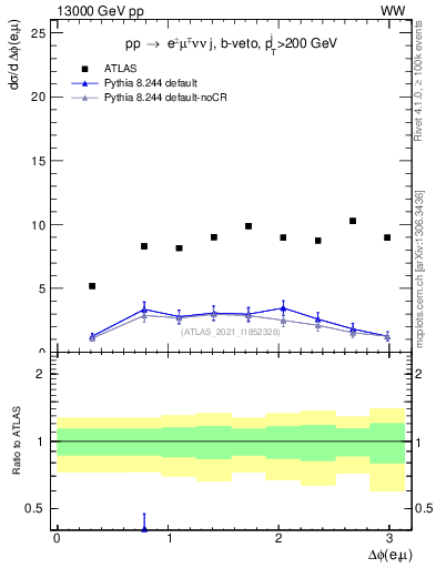 Plot of ll.dphi in 13000 GeV pp collisions