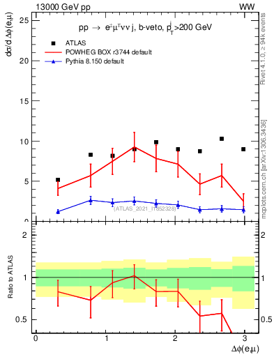 Plot of ll.dphi in 13000 GeV pp collisions