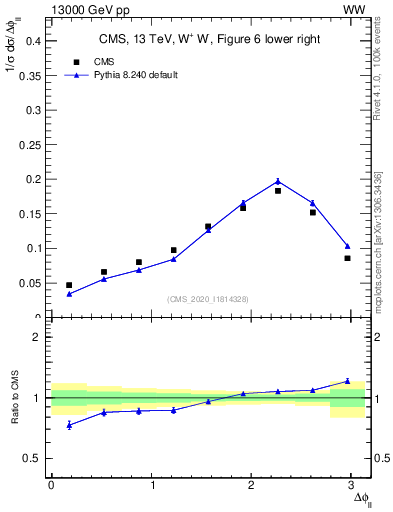 Plot of ll.dphi in 13000 GeV pp collisions