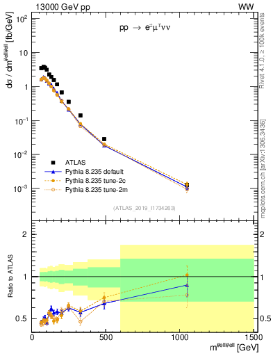 Plot of ll.m in 13000 GeV pp collisions