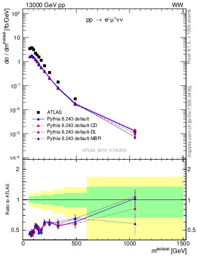 Plot of ll.m in 13000 GeV pp collisions