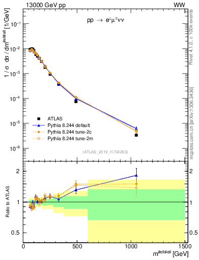 Plot of ll.m in 13000 GeV pp collisions