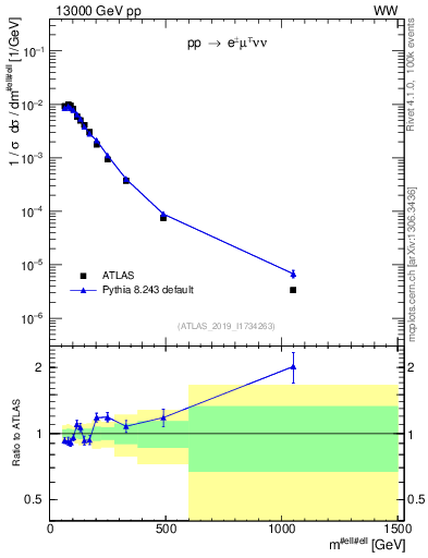 Plot of ll.m in 13000 GeV pp collisions