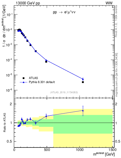 Plot of ll.m in 13000 GeV pp collisions
