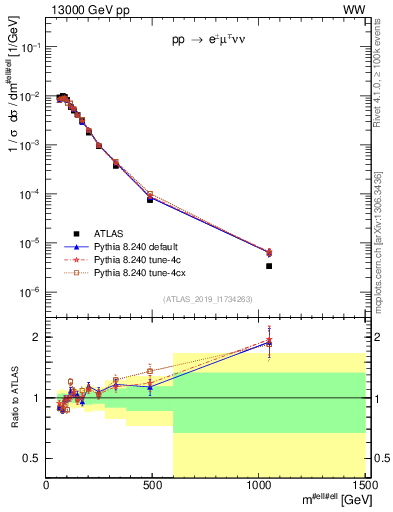Plot of ll.m in 13000 GeV pp collisions