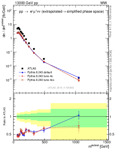 Plot of ll.m in 13000 GeV pp collisions
