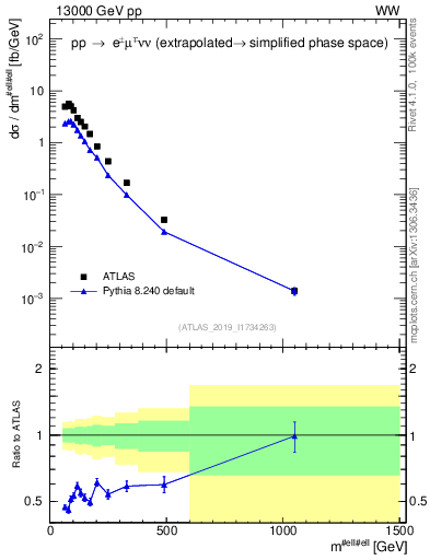 Plot of ll.m in 13000 GeV pp collisions