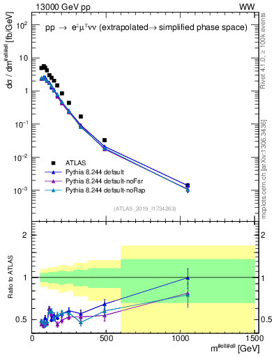 Plot of ll.m in 13000 GeV pp collisions