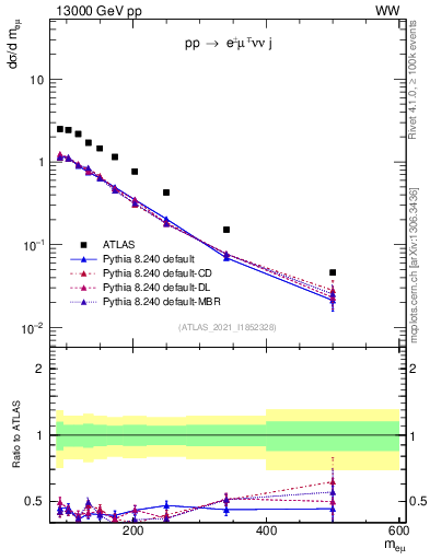 Plot of ll.m in 13000 GeV pp collisions