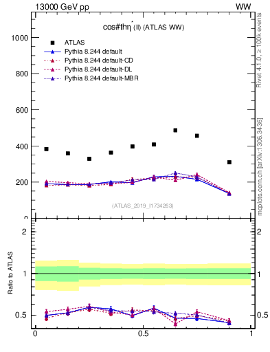 Plot of ll.thetaStar in 13000 GeV pp collisions