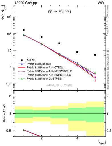 Plot of njets in 13000 GeV pp collisions