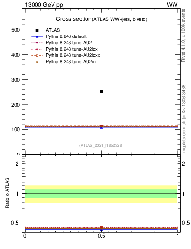 Plot of xsec in 13000 GeV pp collisions