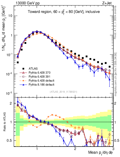 Plot of avgpt in 13000 GeV pp collisions