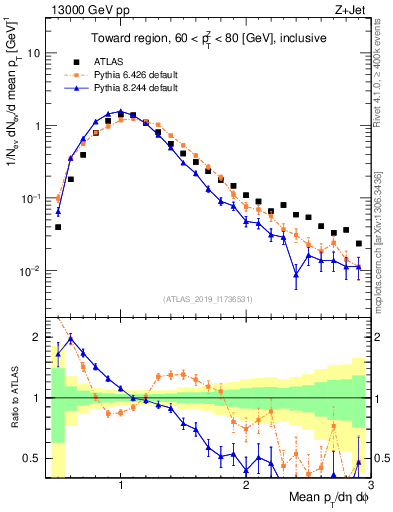 Plot of avgpt in 13000 GeV pp collisions