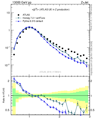 Plot of avgpt in 13000 GeV pp collisions