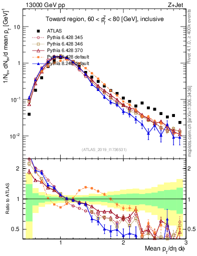 Plot of avgpt in 13000 GeV pp collisions