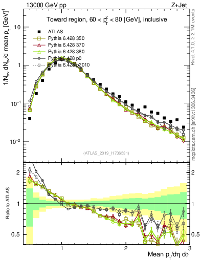 Plot of avgpt in 13000 GeV pp collisions