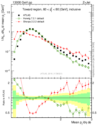Plot of avgpt in 13000 GeV pp collisions