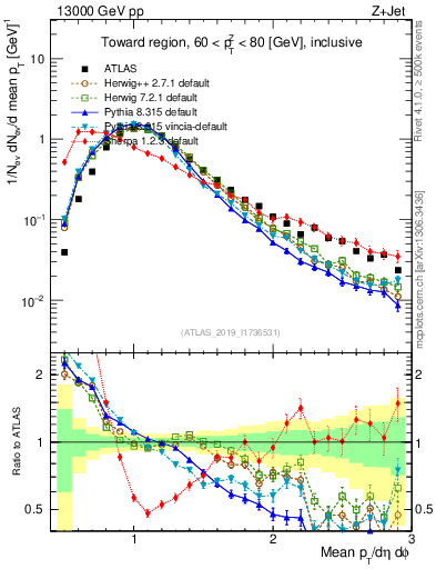 Plot of avgpt in 13000 GeV pp collisions