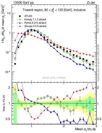 Plot of avgpt in 13000 GeV pp collisions