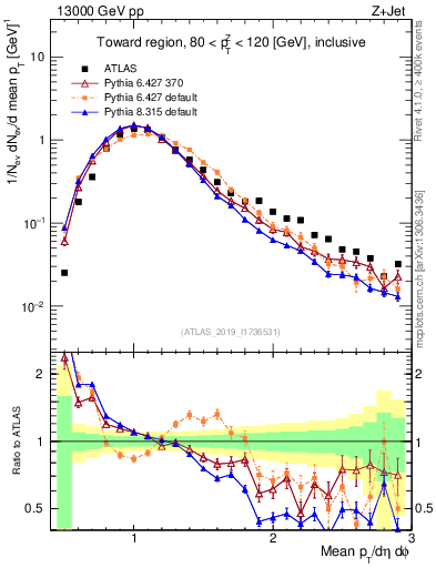 Plot of avgpt in 13000 GeV pp collisions