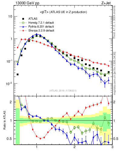 Plot of avgpt in 13000 GeV pp collisions
