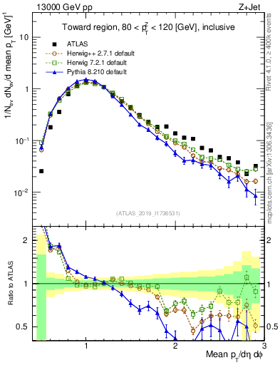 Plot of avgpt in 13000 GeV pp collisions