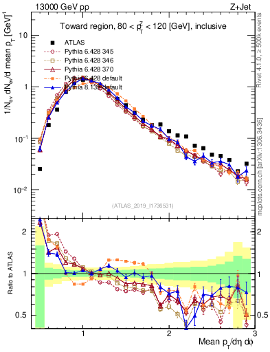 Plot of avgpt in 13000 GeV pp collisions