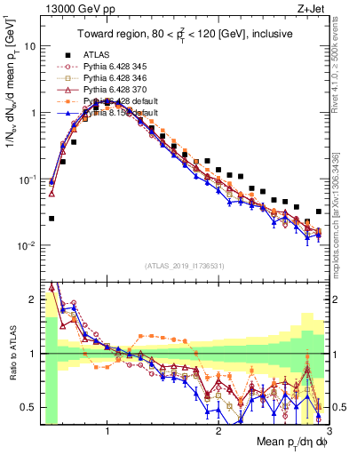 Plot of avgpt in 13000 GeV pp collisions