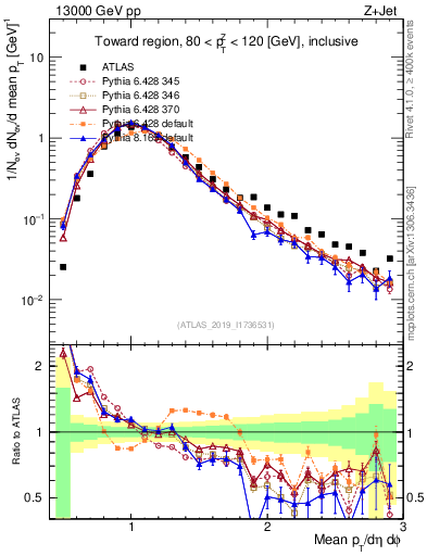 Plot of avgpt in 13000 GeV pp collisions