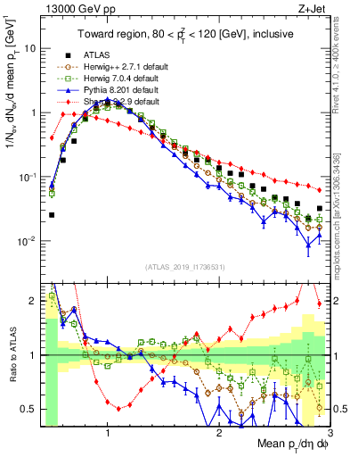 Plot of avgpt in 13000 GeV pp collisions