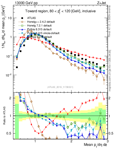 Plot of avgpt in 13000 GeV pp collisions