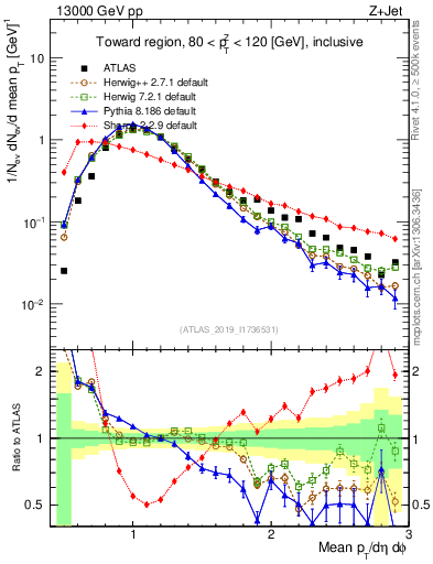 Plot of avgpt in 13000 GeV pp collisions
