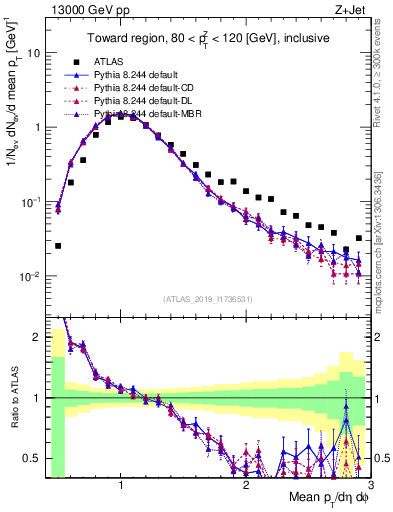 Plot of avgpt in 13000 GeV pp collisions